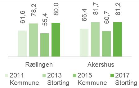 69,8 69,8 70,1 68 67,8 68,2 Styringsindikatorer 2017 Nærmiljø og tilhørighet Styringsmål T4 Innbyggere som deltar i samfunnsliv og har tilhørighetsfølelse Valgdeltakelse Sysselsetting Rælingen