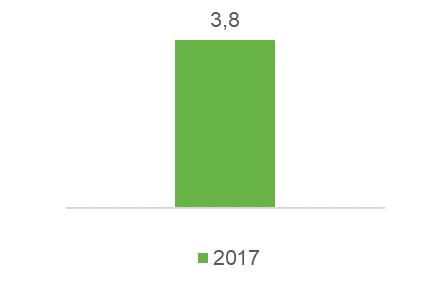 Indikatoren viser prosentandel av ungdomsskoleelever som trener minst en gang i uka. Rælingen har deltatt i ungdata-undersøkelsen i 2014 og 2017, med en økende svarprosent på hhv. 77 % og 85 %.