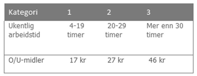 O/U-midler OPPLYSNINGS OG UTVIKLINGSMIDLER Under tarifforhandlingene i 1970 ble etablerte LO og NHO et fond som skulle ha til formål å gjennomføre eller støtte tiltak til fremme av opplysning og