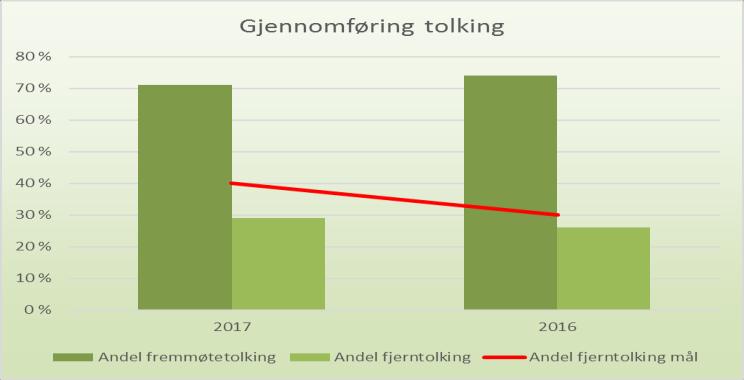 1.2 Utskrivelser heldøgn og poliklinikk Sykehuset har en sengekapasitet på 159 senger, noe som er uendret fra tidligere år.