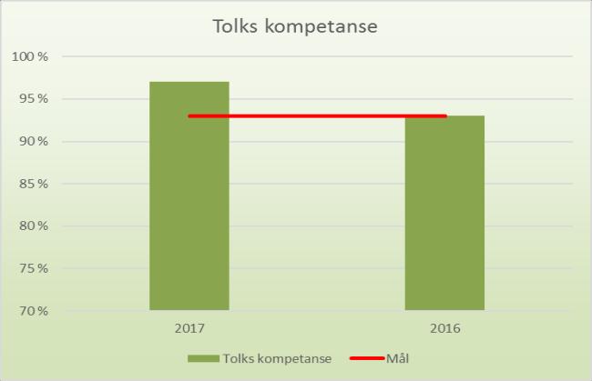 Poliklinikken gjennomførte 3692 konsultasjoner i 2017. I tillegg var resultatet for antall polikliniske konsultasjoner for prosjekt Raskere tilbake på 1586 konsultasjoner.