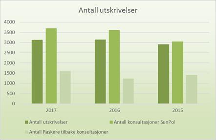 Brukerne gir uttrykk for at de har behov for dette tilbudet. Sykehuset vil fremover effektivisere strukturen på det polikliniske tilbudet.