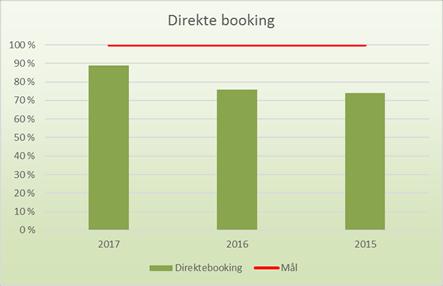 1.4 Timeavtale sammen med svar på vurdert henvisning ( direkte booking ) Direkte booking er et samarbeid mellom regional koordinerende enhet, vurderingsansvarlige leger og inntakskoordinatorer.