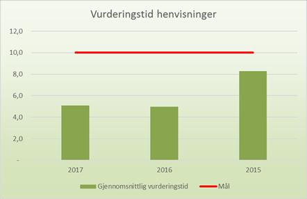 Dette er en fremgang fra 2016 da 76 prosent av pasientene mottok dette. Målet er at alle pasienter får timeavtale sammen med bekreftelse på mottatt henvisning.