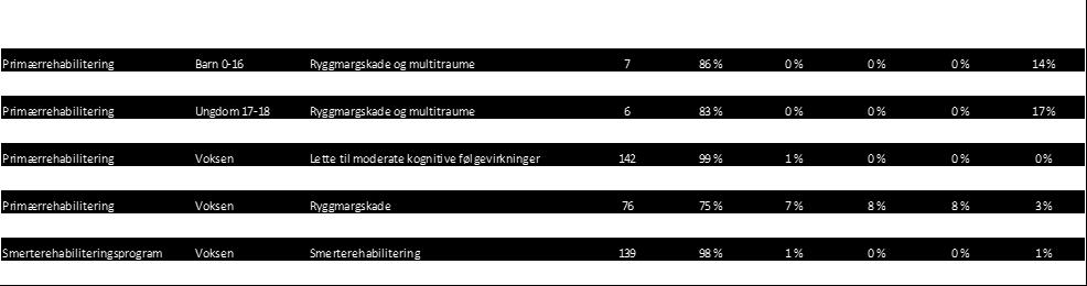 3.2 Utskrevet til Data er hentet fra det elektroniske pasientjournalsystemet DIPS og er kategorisert i fem hovedkategorier; hjem, sykehjem, annen rehabiliteringsinstitusjon, sykehus, annet.