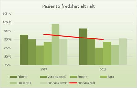 Den interne spørreundersøkelsen er tilpasset de ulike oppholdene vi tilbyr og resultatene presenteres på avdelingsnivå.