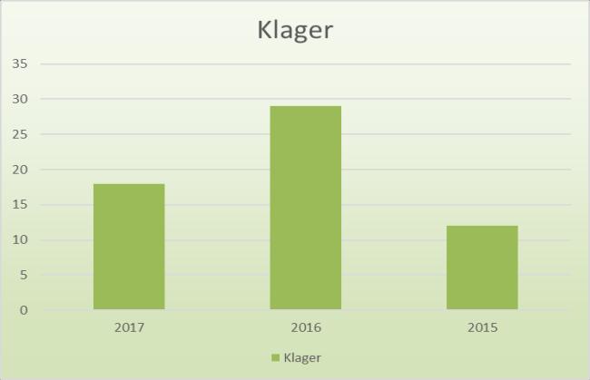 4.3 «Opplevde du at utskrivelsen var godt planlagt»? Sykehuset hadde som mål i 2017 at ni av ti pasienter (90 posent) skulle oppleve en trygg og godt planlagt utskrivning.