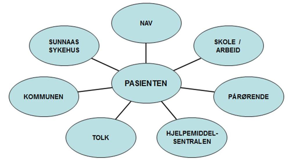 Bruk av telemedisin ved Sunnaas Sunnaas modellen: Videokonferanse som verktøy for samhandling i rehabilitering Videokonferanse : Toveis lyd- og bildeforbindelse som kan brukes når flere parter skal