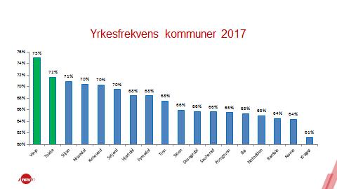 Yrkesfrekvens=Sysselsatte (de som har et arbeidsfolhold)+arbeidsledige - 15-74 år som andel av alle 15-74 i befolkningen.