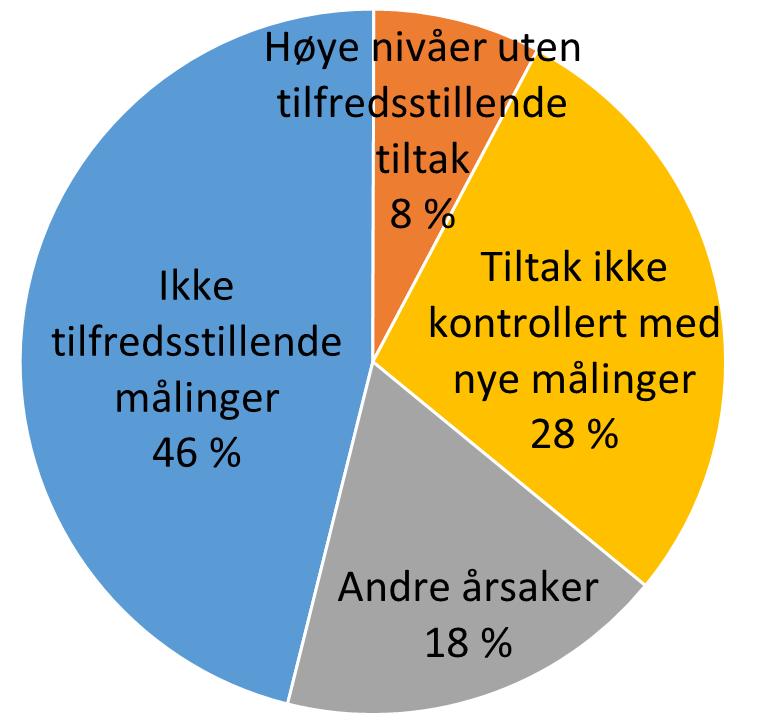 Strålevernets kartlegging Strålevernet fulgte opp mtp.