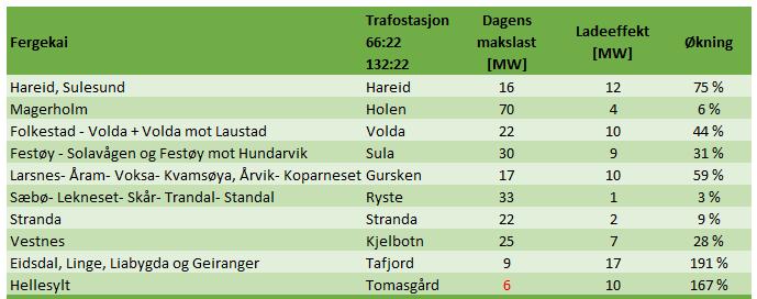 Effekt, energi og kostnader* Vi anslår Mørenett sitt samlede investeringsbehov i distribusjonsnettet til ca.