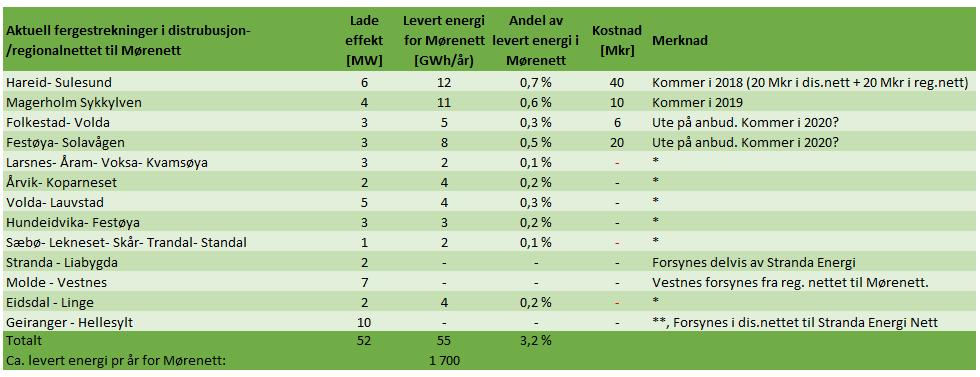 .. Om disse sambandene kommer vil summen bli vesentlig høyere enn 200 Hva får vi for 200 mill. kr?