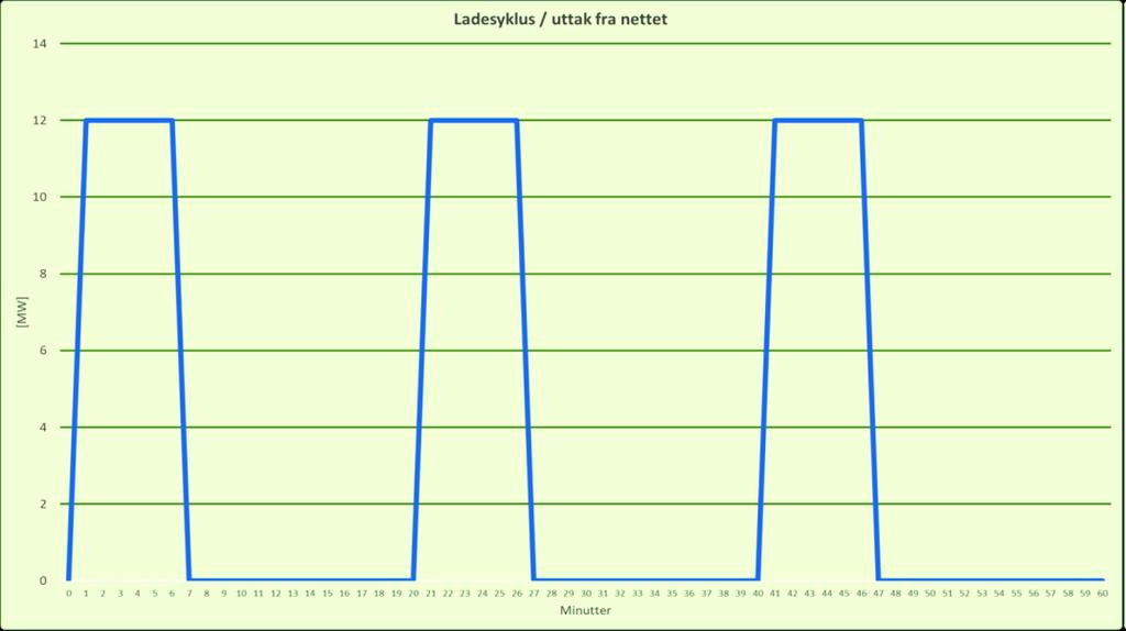 Anleggsbidrag og tariff - Viktig å utnytte fleksibiliteten i fergeflåten - Gjennom avtale om utkoplbar tariff eller gjennom individuell KILE-avtale - Det er kwh/h som avregnes.