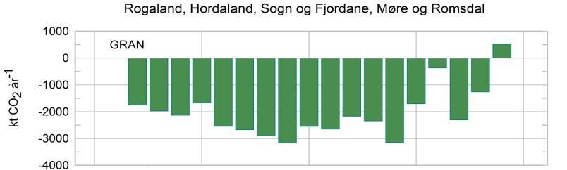 2015 i Vestlandsfylkene skyldes omfattende hogst.