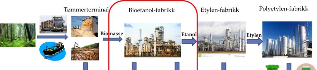 Bioetanol fra skogbasert biomasse Det er 1. halvår 2018 gjennomført en idéstudie for et bioraffineri på Frier Vest for produksjon av 2.