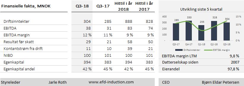 Kvartalsrapport 3. kvartal 2018 EFD Induction - Sum driftsinntekter i 3. kvartal utgjorde MNOK 304 (285) og per 30.09 MNOK 888 (828).