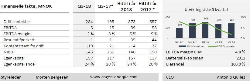 Kvartalsrapport 3. kvartal 2018 Cogen - Sum driftsinntekter i 3. kvartal utgjorde MNOK 284 (195) og per 30.09 MNOK 873 (657). Konsolidert resultat før skatt ble i kvartalet MNOK 1 (11) og per 30.