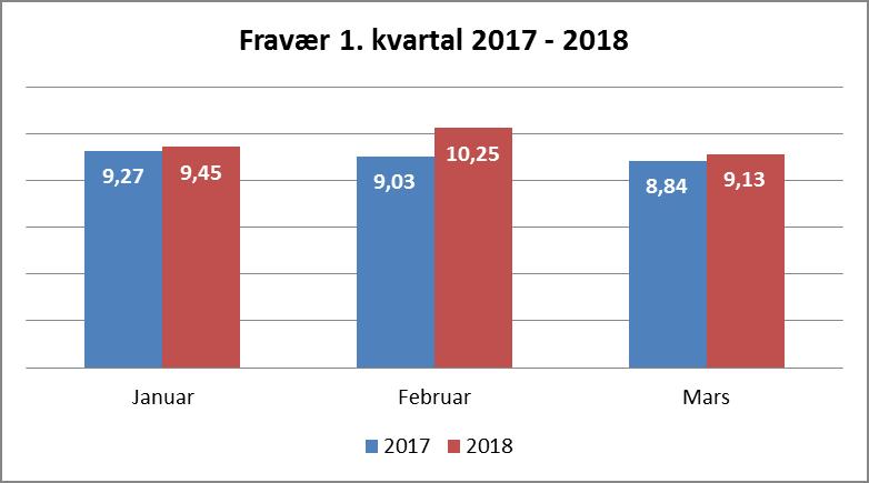 Sykefraværsstrategiene Status for strategiene og tiltakene er vedlagt saken.