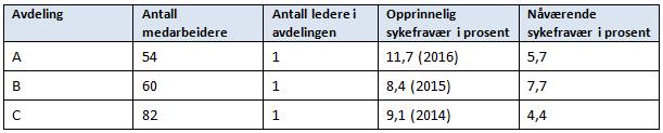 Tettere oppfølging av hyppig korttidsfravær, dvs 4 fraværstilfeller av 3 dagers varighet eller mer, og/eller 12 enkeltstående dager.