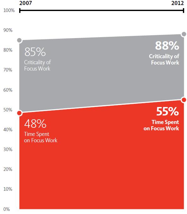 Gensler on Focus Work We found that focus work occupied the most time in the work day and was the activity people considered most critical to doing their job.