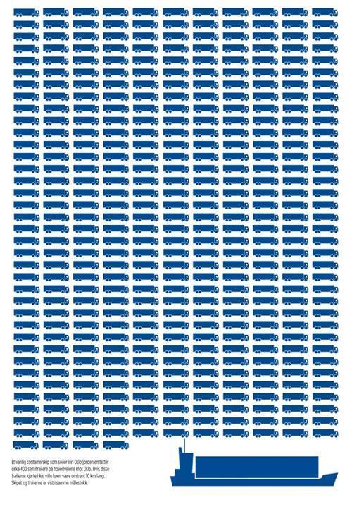 1. Klimautslipp Sjøveien er miljøveien. Sjøtransport er den mest energieffektive transportformen som finnes i dag og gir vesentlig lavere energiforbruk enn veitransport (40 80 % lavere).