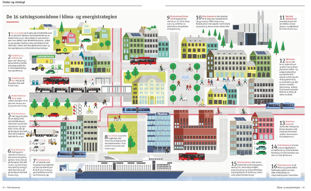 4. Energi HAV er en pådriver for å redusere energiforbruket og samtidig tilrettelegge for utslippsfrie løsninger i Oslo havn. HAVs eget forbruk av fossilt drivstoff loggføres med mål om reduksjon.