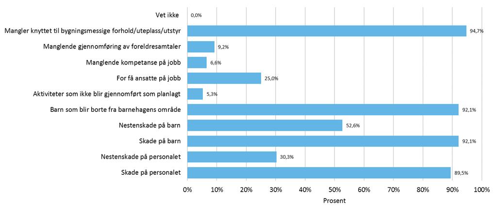 Figur 11: Hvilke av følgende hendelser meldes som avvik i barnehagen?