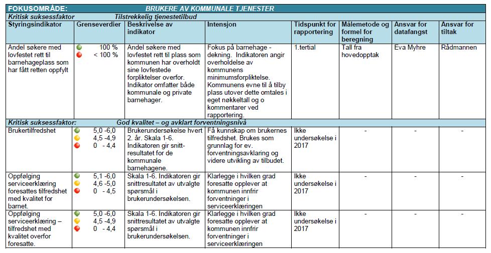 3.7 System for rapportering 3.7.1 Datagrunnlag Rapportering fra barnehagene som virksomheter til kommunen sentralt foregår i samsvar med kommunens overordnede styringssystem, etablerte rutiner og