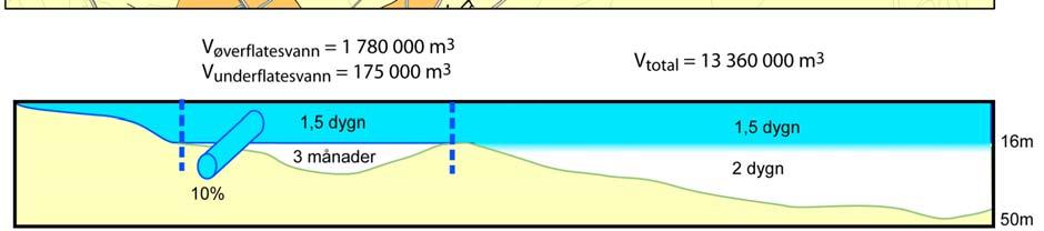 Dette medfører at vann under terskeldyp på ca. 16 m har en oppholdstid på ca. 3 måneder.