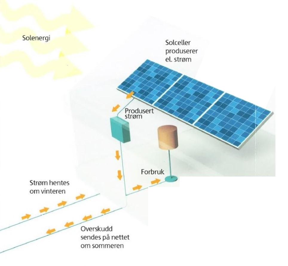 Solenergi Her er det sol som gjelder. Få taket i arbeide. Solceller på tak produserer mye strøm i sommerhalvåret.