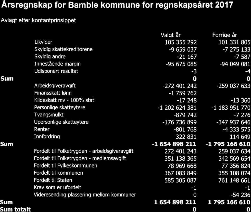 15/18 Årsrapport og årsregnskap 2017 Skatteoppkreveren i Bamble kommune - 18/02688-2
