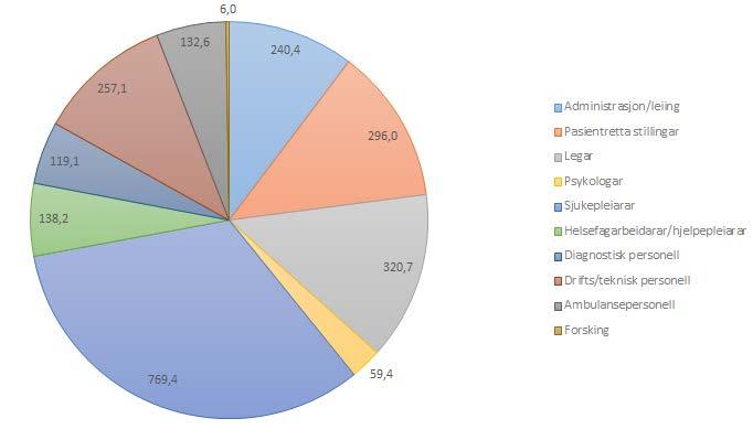 Figur 1: Netto månadsverk per 31.12.