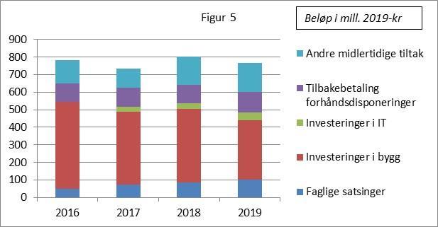 I figur 4 under vises utviklingen i relativ andel av de ulike finansieringselementene siden 2012.