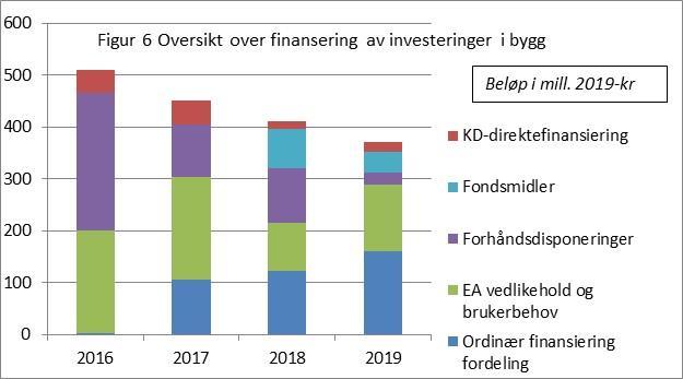 4% investeringer i IT (i tillegg gjøres det betydelige investeringer i IT både over USITs rammer og over rammene til fakulteter og tilsvarende enheter).