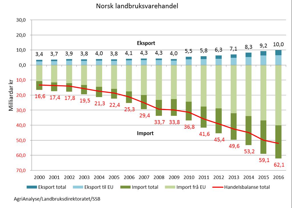 Krokodillegapet aukar 65% av importen frå EU dobling siste 10 åra Handelsbalanse: 2000 = -13,