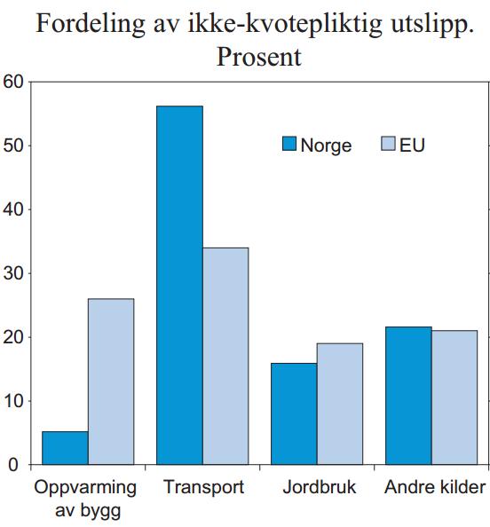 Klimakuttet blir krevende for Norge Vi får den høyeste kuttforpliktelsen, 40% kutt innen 2030 Vi har hatt mindre reduksjon i