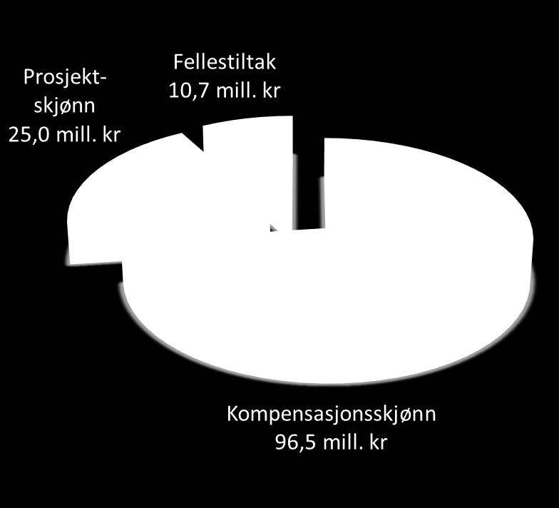 Kompensasjonsskjønn Arbeidsgruppe - Rammer Kommunenes penger Ufrivillige kostnadsforskjeller Videreføre og utvide eksisterende modeller til hele Trøndelag Mer enn ramma Flat fordeling og moderate