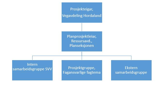 Figur 3 Organisasjonskart for KDP E39 Flatøy-Eikefettunnelen Prosjektet er lagt til Vegavdeling Hordaland og leiar for denne avdelinga er prosjekteigar.