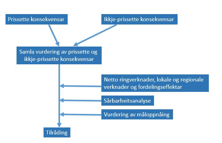 Utgreiingsprogram Overordna metodisk prinsipp I tråd med plan- og bygningslovas 4-1 og 4-2, og forskrift om konsekvensutgreiingar, vedlegg I, skal det utarbeidast konsekvensutgreiing for denne planen.