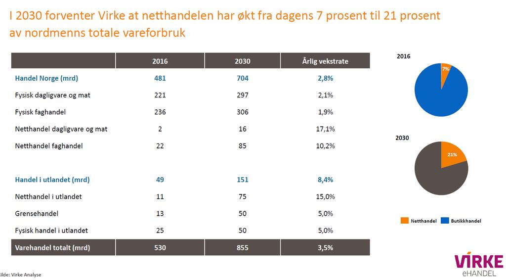 Figur 5. Vekstrate i E-handel. Kilde: Foredrag på konferansen «e-vekst & Viten». Vårsamling 15.03.2018. Virke Analyse.