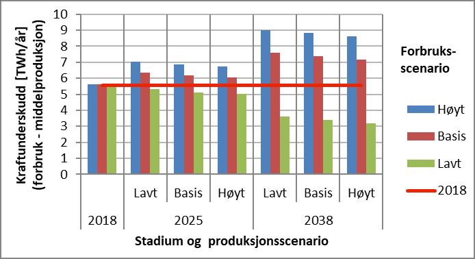 4. Framtidige overføringsforhold Kraftbalanser ved kombinasjoner av produksjonsog