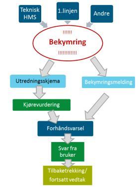 for å unngå å gi ERS til uegnede brukere! Hvis vi oppdager at brukere ikke lenger er egnet til å kjøre har vi rutiner på hvordan vi skal gå fram NAV, 02.11.