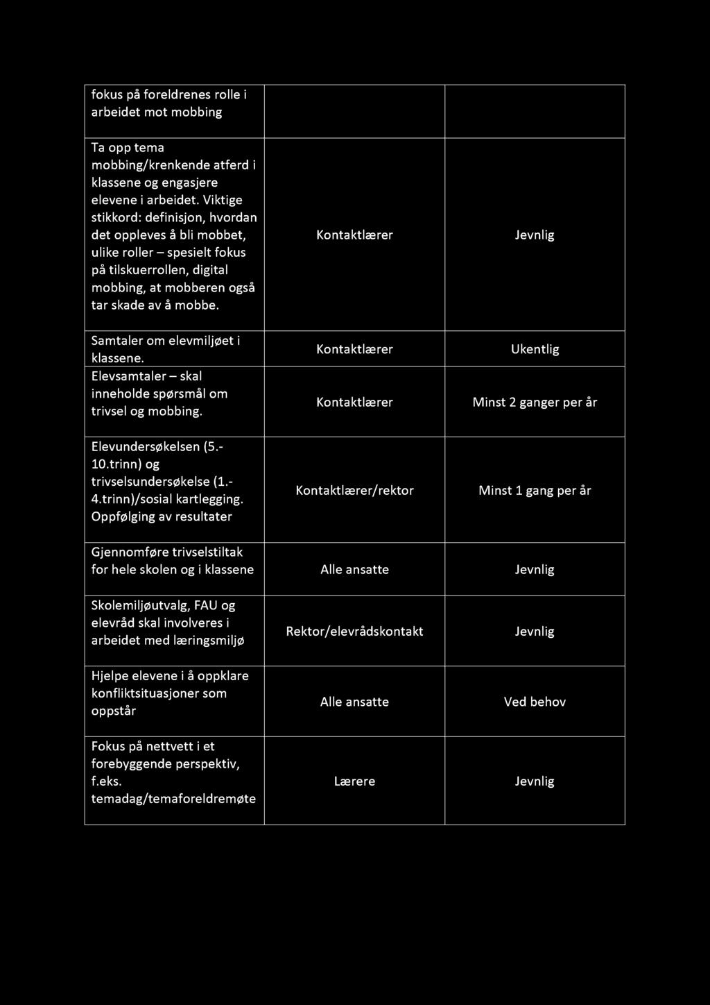 fokus på foreldren es rolle i arbeidet mot mobbing Ta opp tema mobbing/krenkende atferd i klassene og engasjere elevene i arbeidet.