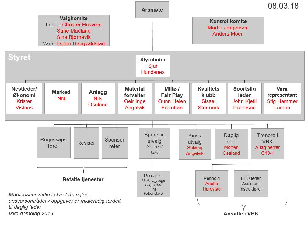 4 VBKs organisering Krav til organisering av VBK: Følge «VBK Lovnorm» /1/, se kapittel 3.