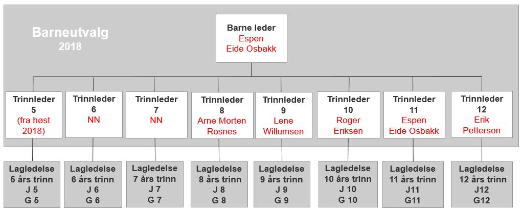 5.4 Barneleder og Rekrutteringsansvarlig Navn på lagledelse, se VBK hjemmeside Figur 12-3 Organisasjonskart for barneavdelingen Barneleder: Er medlem av sportslig utvalg Er leder for barneavdelingen