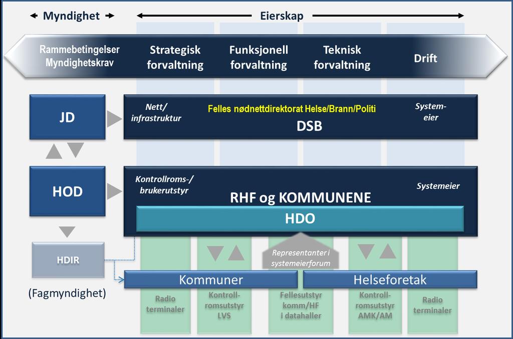 Figuren nedenfor illustrerer ansvarsdelingen for eierskap, drift og forvaltning innen Nødnett i Helse, grensesnittet mot DSB, samt grensesnittet mot de ulike myndighetsnivåer. 1.3.