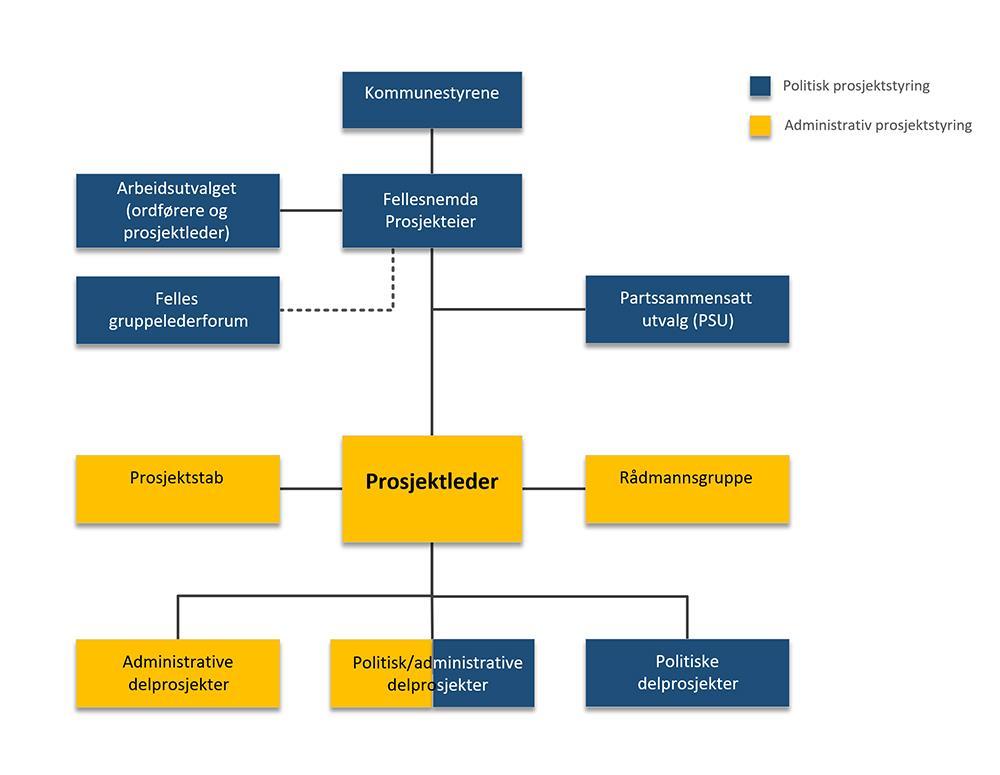 6. Rller g ansvar 6.1 Overrdnet prsjektrganisering Å bygge en ny kmmune krever en slid prsjekt- g fremdriftsrganisering, med tydelige rller g ansvarsfrhld.