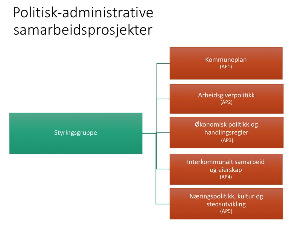 6.11 Felles delprsjekt Plitisk g administrative samarbeidsprsjekt Flere av prsjektene det skal