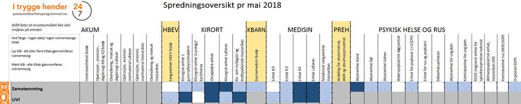 Tabell 2 Status i