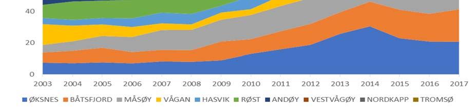 Om vi ser på de fem største er økningen kanskje enda tydeligere, hvor de fem største har tredoblet sitt volum av fersk torsk fra 2003 til 2013, mens kvoten ble doblet i perioden.